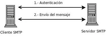 Esquema General SMTP