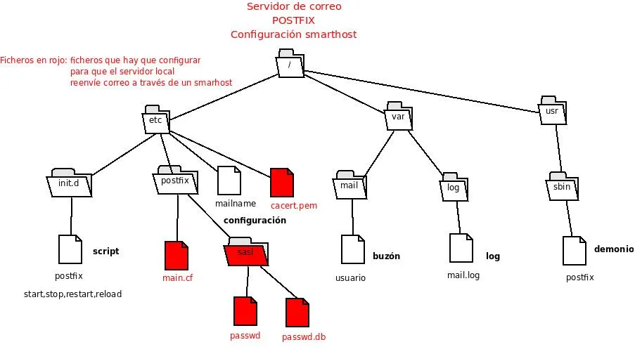 Ficheros configuración smarthost