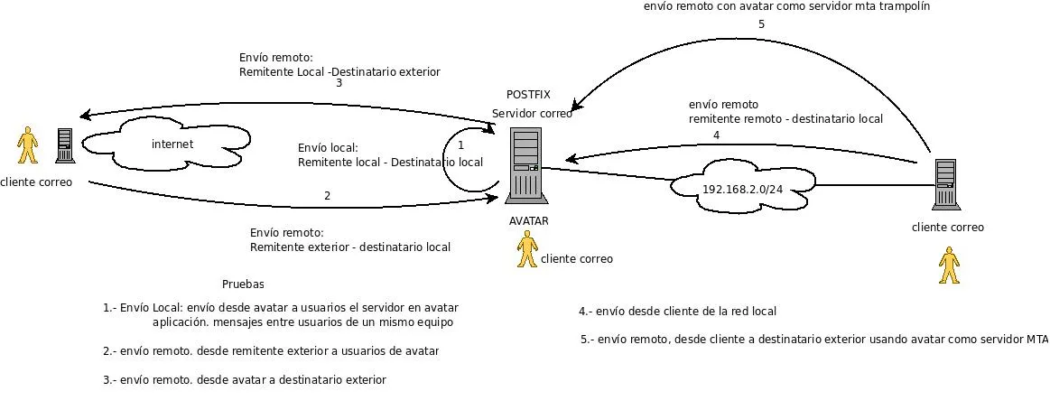 Casos 4 y 5