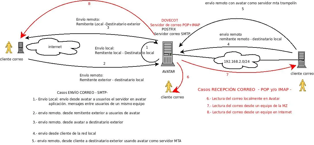 Figura lectura de correo