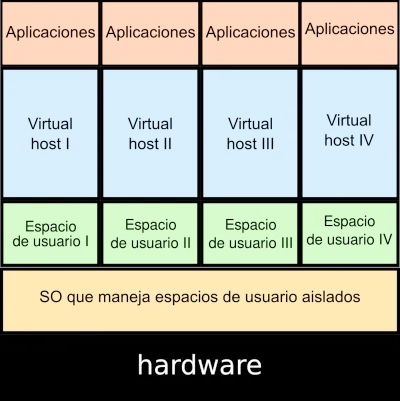 virtualización ligera